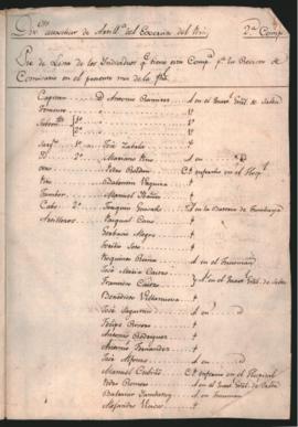 Pie de lista de la División auxiliar de Artillería, del Ejército del Perú, 2da. Compañía